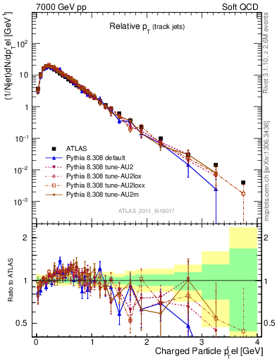 Plot of ptrel in 7000 GeV pp collisions