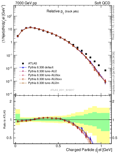 Plot of ptrel in 7000 GeV pp collisions