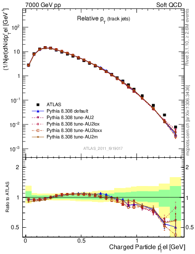 Plot of ptrel in 7000 GeV pp collisions