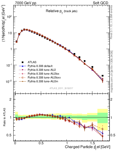 Plot of ptrel in 7000 GeV pp collisions