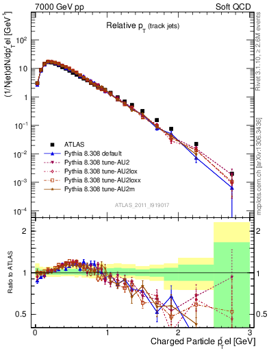 Plot of ptrel in 7000 GeV pp collisions