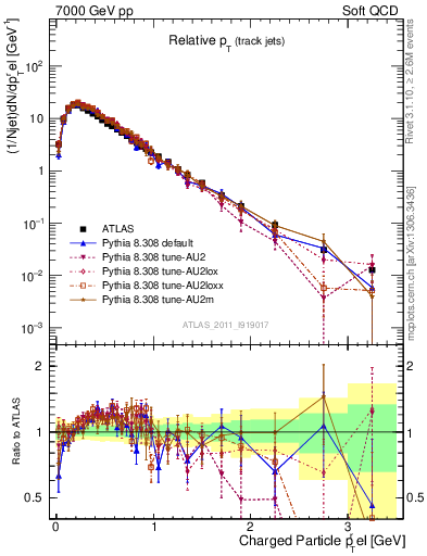 Plot of ptrel in 7000 GeV pp collisions