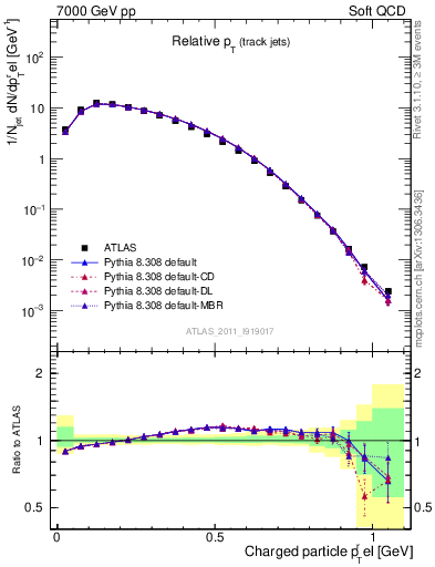 Plot of ptrel in 7000 GeV pp collisions