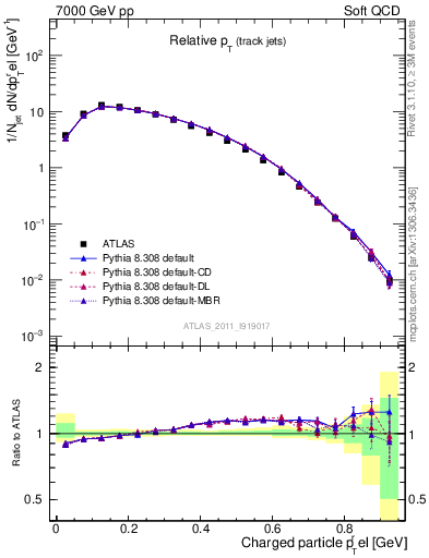 Plot of ptrel in 7000 GeV pp collisions