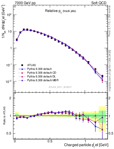 Plot of ptrel in 7000 GeV pp collisions