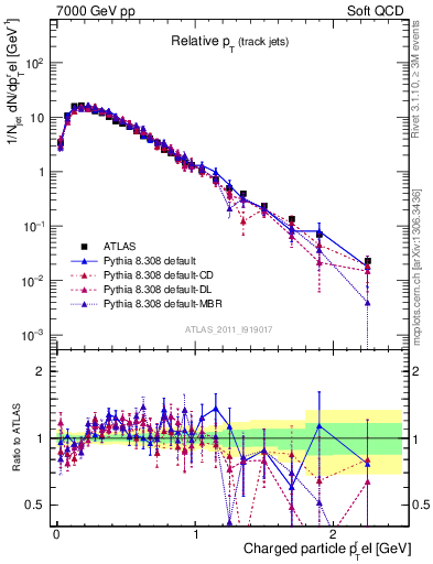 Plot of ptrel in 7000 GeV pp collisions