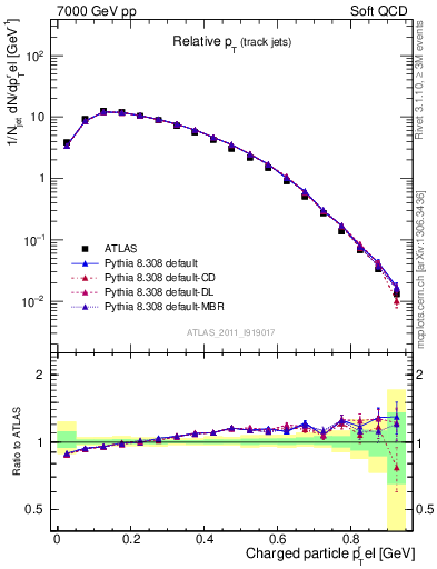 Plot of ptrel in 7000 GeV pp collisions