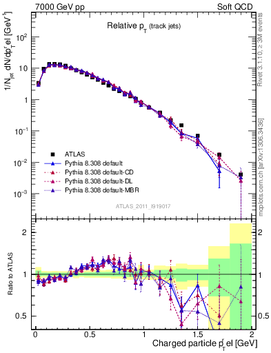 Plot of ptrel in 7000 GeV pp collisions