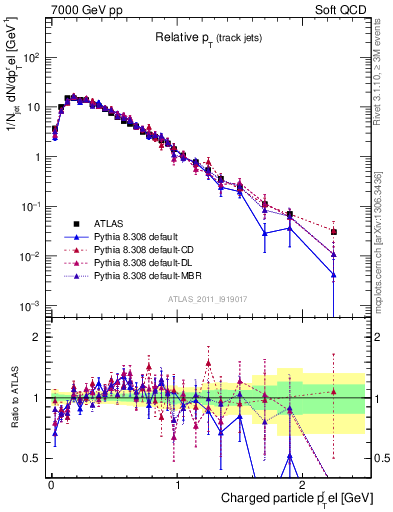 Plot of ptrel in 7000 GeV pp collisions