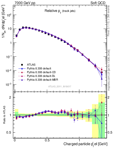 Plot of ptrel in 7000 GeV pp collisions