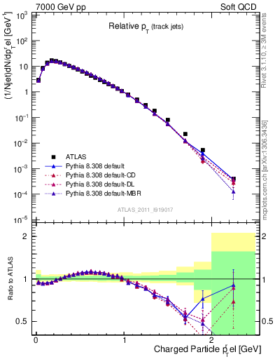 Plot of ptrel in 7000 GeV pp collisions