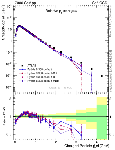 Plot of ptrel in 7000 GeV pp collisions