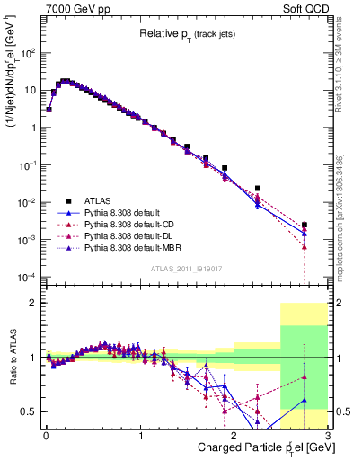 Plot of ptrel in 7000 GeV pp collisions