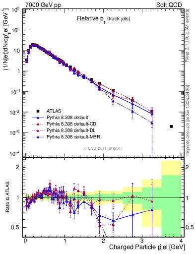 Plot of ptrel in 7000 GeV pp collisions