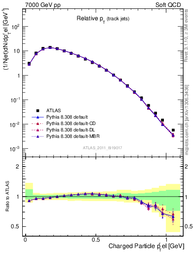 Plot of ptrel in 7000 GeV pp collisions