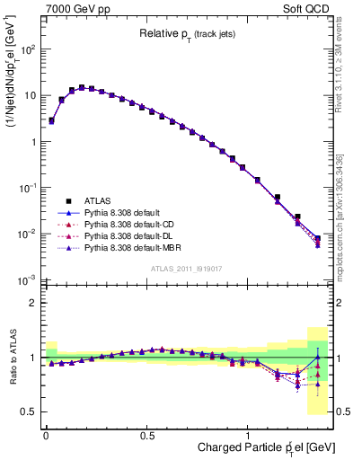 Plot of ptrel in 7000 GeV pp collisions