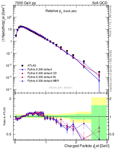 Plot of ptrel in 7000 GeV pp collisions