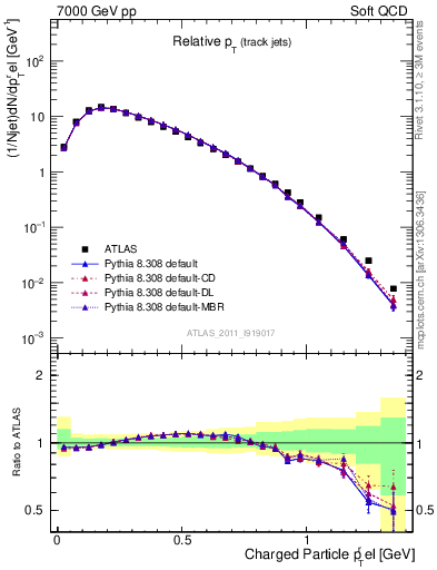 Plot of ptrel in 7000 GeV pp collisions