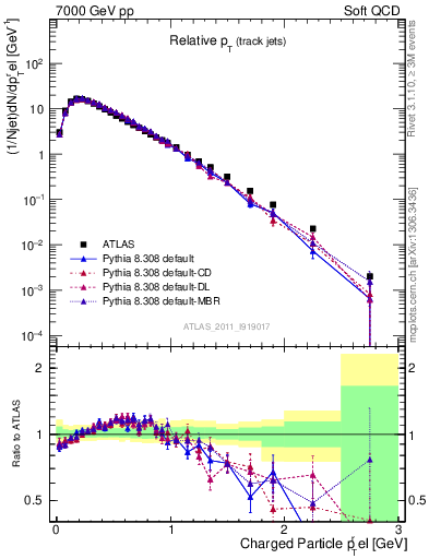 Plot of ptrel in 7000 GeV pp collisions