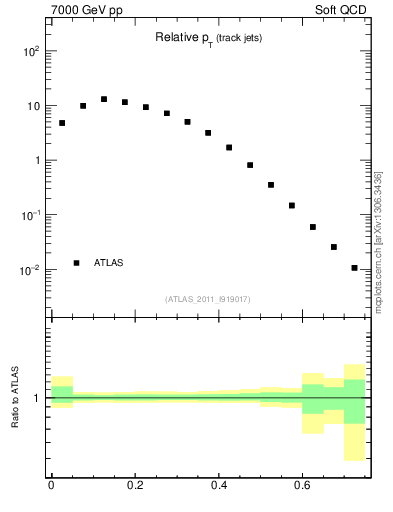 Plot of ptrel in 7000 GeV pp collisions