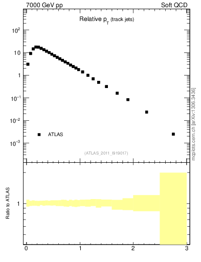 Plot of ptrel in 7000 GeV pp collisions