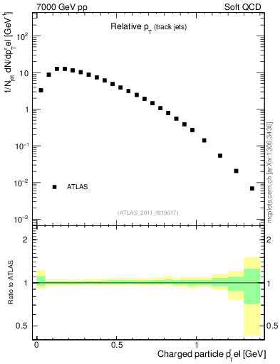 Plot of ptrel in 7000 GeV pp collisions