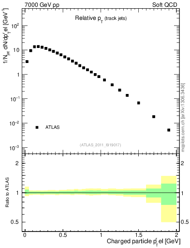 Plot of ptrel in 7000 GeV pp collisions