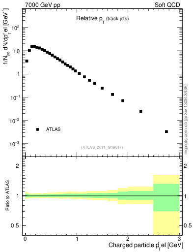 Plot of ptrel in 7000 GeV pp collisions