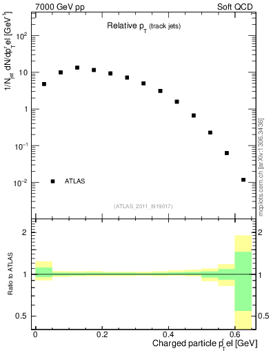 Plot of ptrel in 7000 GeV pp collisions