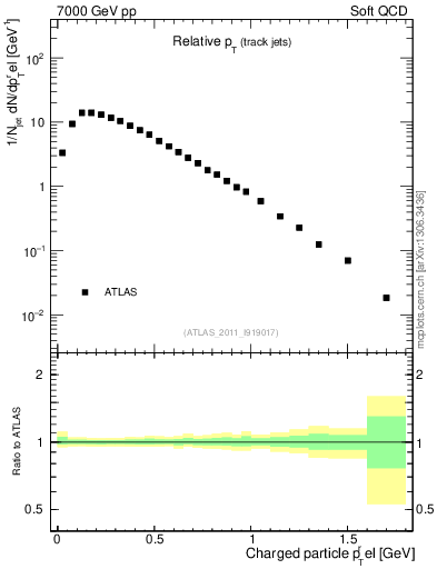 Plot of ptrel in 7000 GeV pp collisions