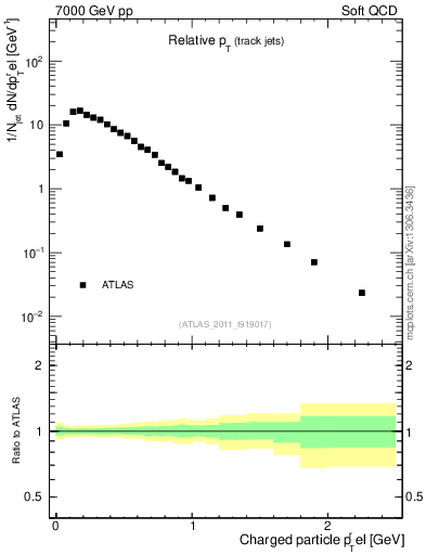 Plot of ptrel in 7000 GeV pp collisions