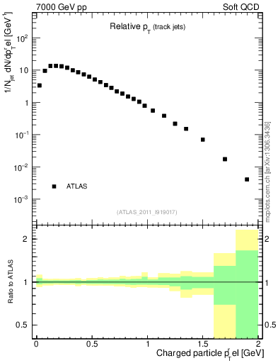 Plot of ptrel in 7000 GeV pp collisions