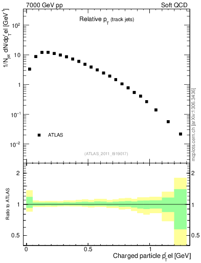 Plot of ptrel in 7000 GeV pp collisions