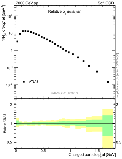 Plot of ptrel in 7000 GeV pp collisions