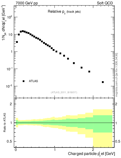 Plot of ptrel in 7000 GeV pp collisions