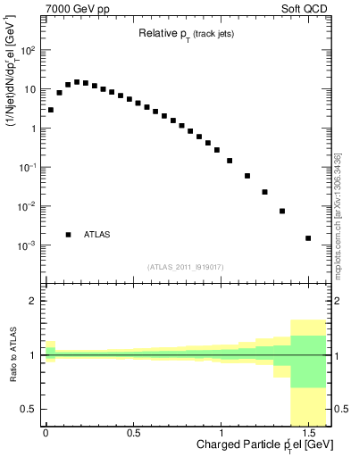 Plot of ptrel in 7000 GeV pp collisions