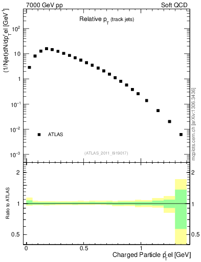 Plot of ptrel in 7000 GeV pp collisions