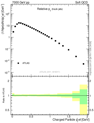 Plot of ptrel in 7000 GeV pp collisions