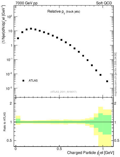 Plot of ptrel in 7000 GeV pp collisions