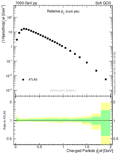 Plot of ptrel in 7000 GeV pp collisions