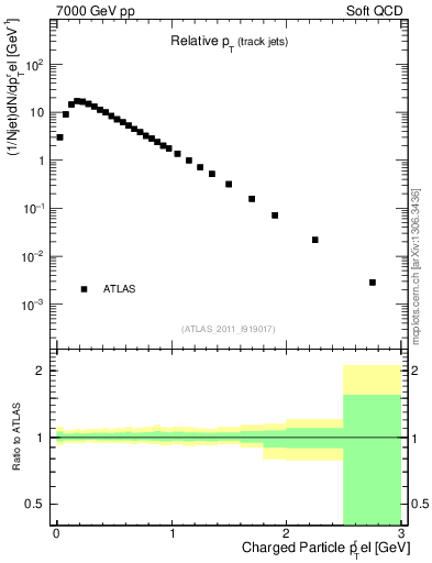 Plot of ptrel in 7000 GeV pp collisions