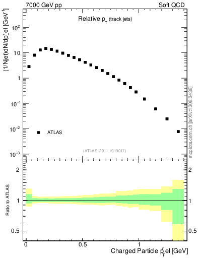 Plot of ptrel in 7000 GeV pp collisions