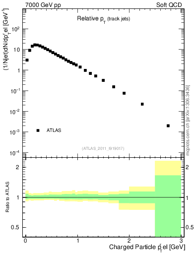 Plot of ptrel in 7000 GeV pp collisions