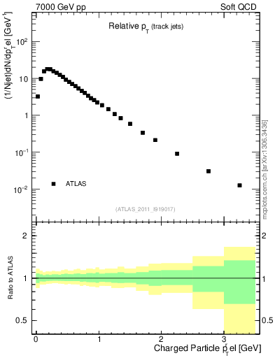 Plot of ptrel in 7000 GeV pp collisions