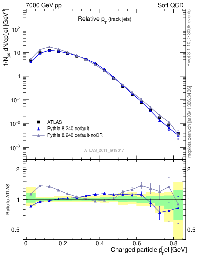 Plot of ptrel in 7000 GeV pp collisions