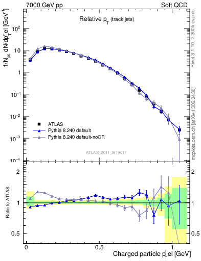 Plot of ptrel in 7000 GeV pp collisions