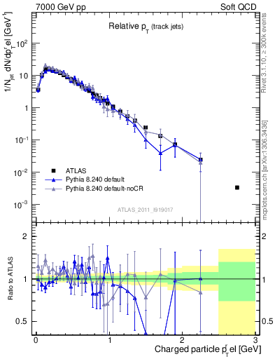 Plot of ptrel in 7000 GeV pp collisions