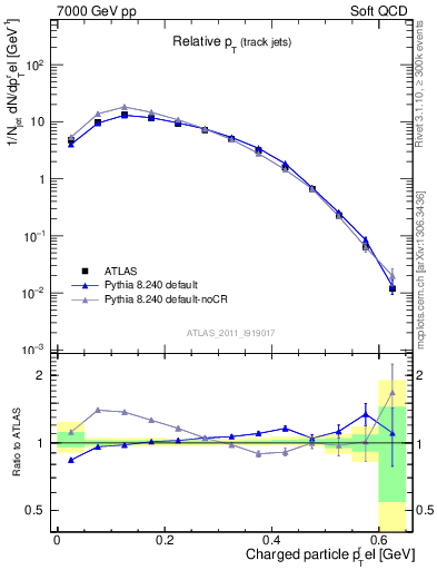 Plot of ptrel in 7000 GeV pp collisions