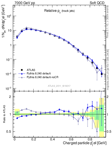 Plot of ptrel in 7000 GeV pp collisions