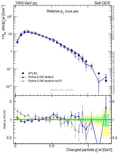 Plot of ptrel in 7000 GeV pp collisions